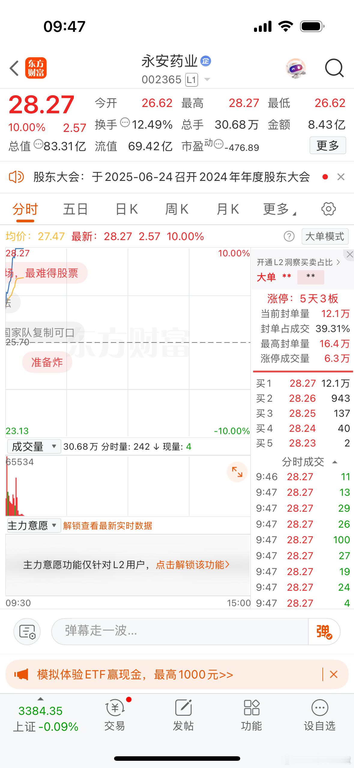 $永安药业 sz002365$ 不愧是继中毅达之后的第二个妖，太猛了[挖鼻] ​