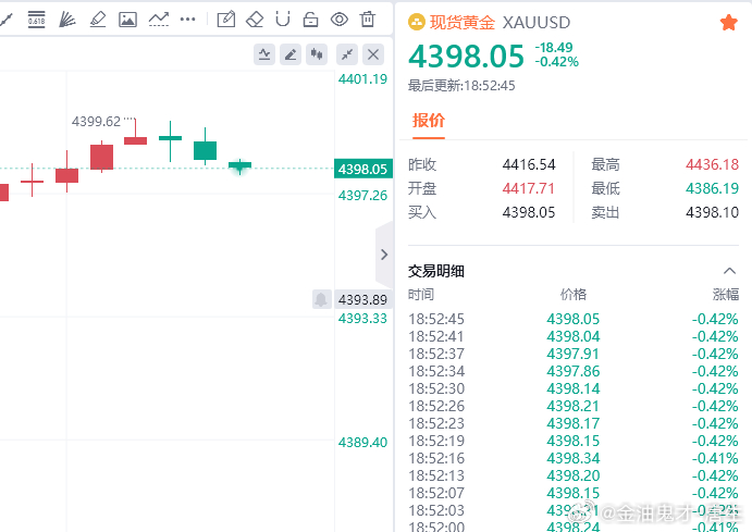 黄金现价参考：4398空，防守4404，目标百点 