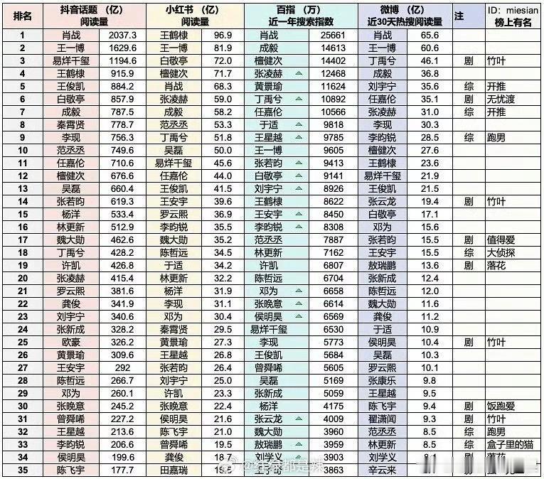 来看热门小生四大平台数据 肖战 王一博一路领跑 ​​​