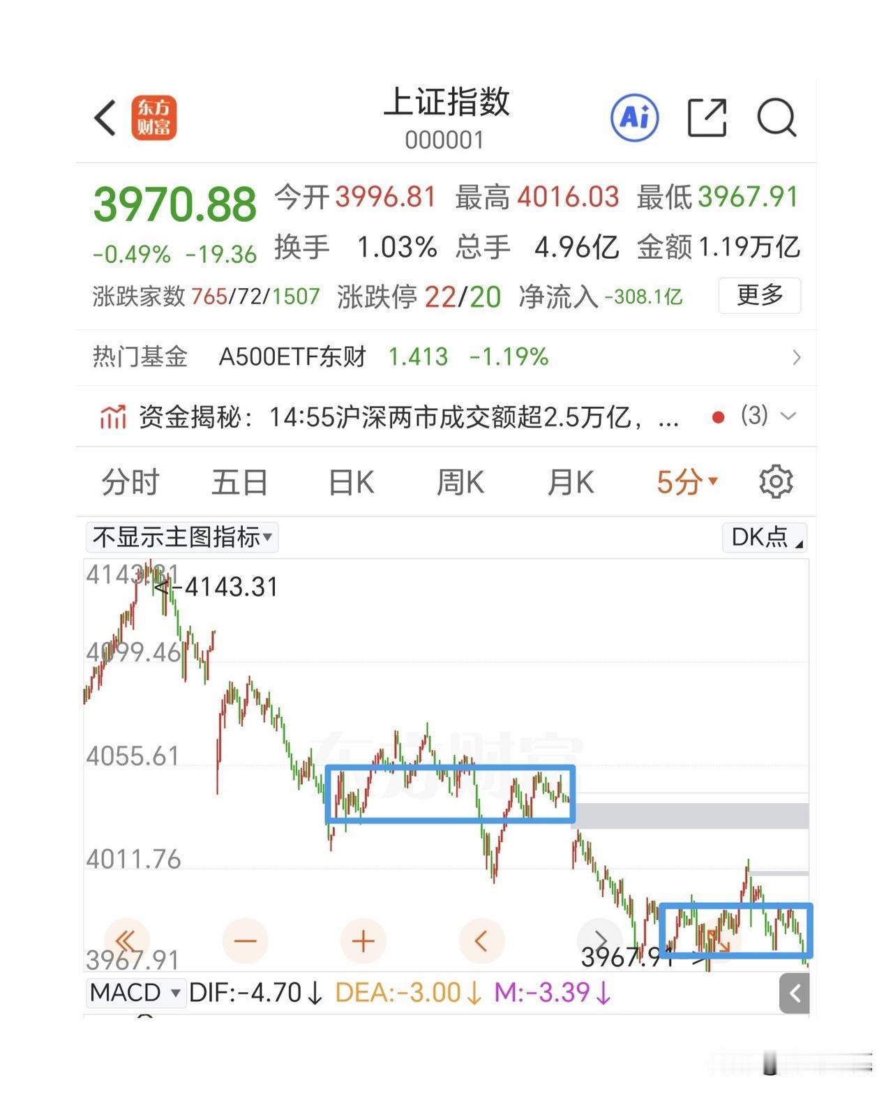 反包失败，午后开盘那一波直线下跌主要还是受韩国那边大跌的影响。半导体板块从-4到