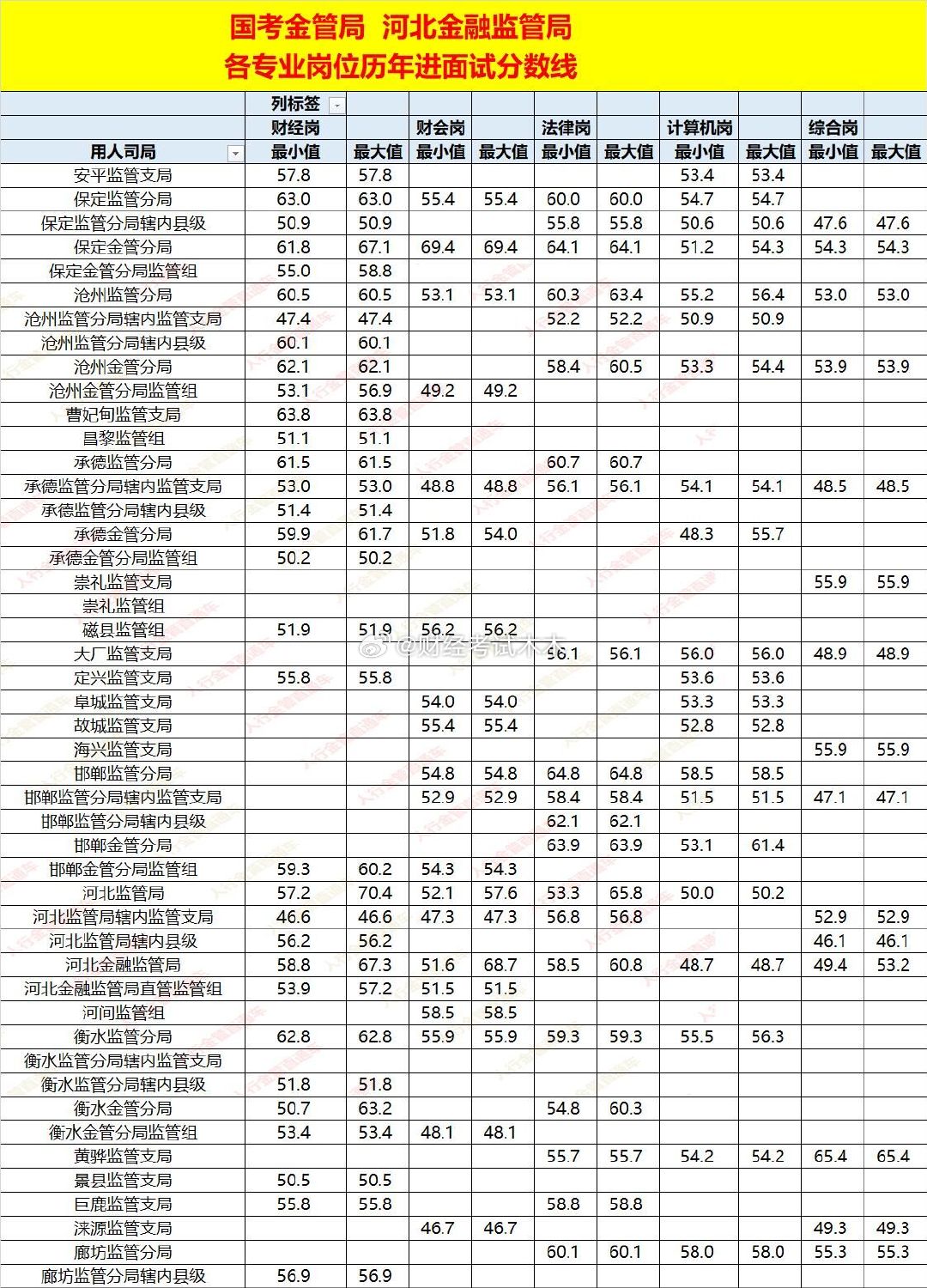 国考河北金管局录取名单面试入围分数线汇总一、录取基本情况2021-2025 年累