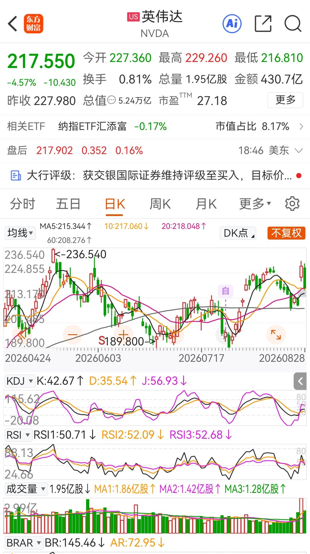 业绩炸裂的英伟达，涨了一天。就开始下跌，这也算是全球一致的模式，追高挨打，利好出