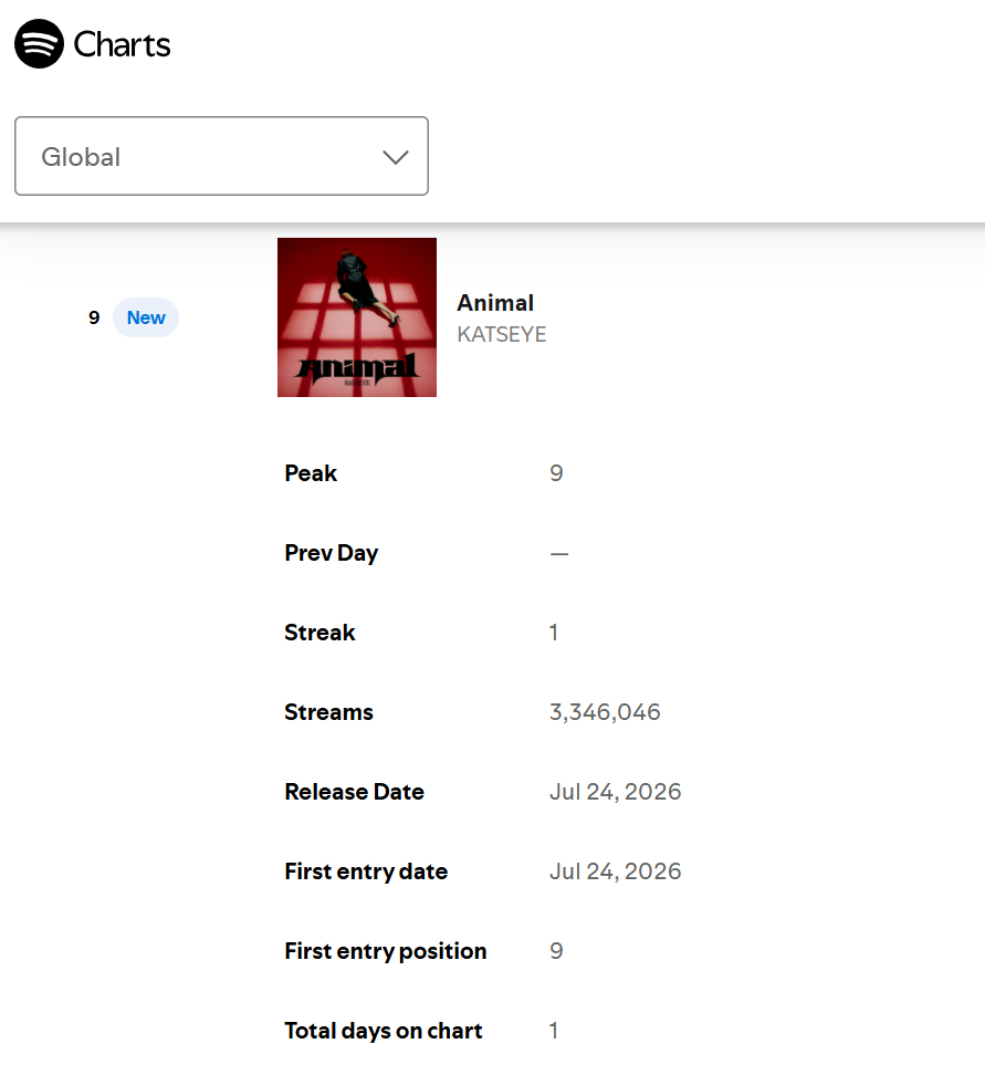 KATSEYE『Animal』Spotify🌏全球榜空降第9️⃣名，流媒3,3