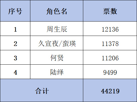 周生辰嘉圈顶流啊我的陆大人终究是被比下去了 
