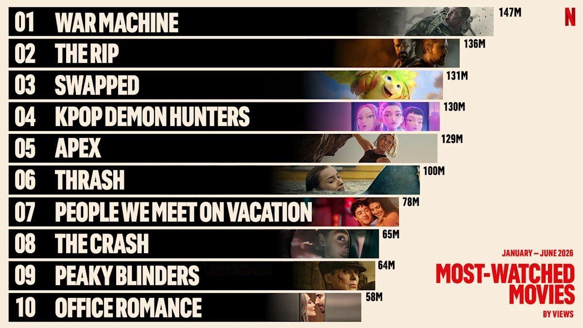 Netflix公布2026上半年观看次数最多的剧集top 10、电影top 10