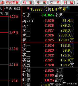 不会选股，遇到选股难，那就来一手ETF，4个点的涨幅，跑赢了科技大部分个股。 