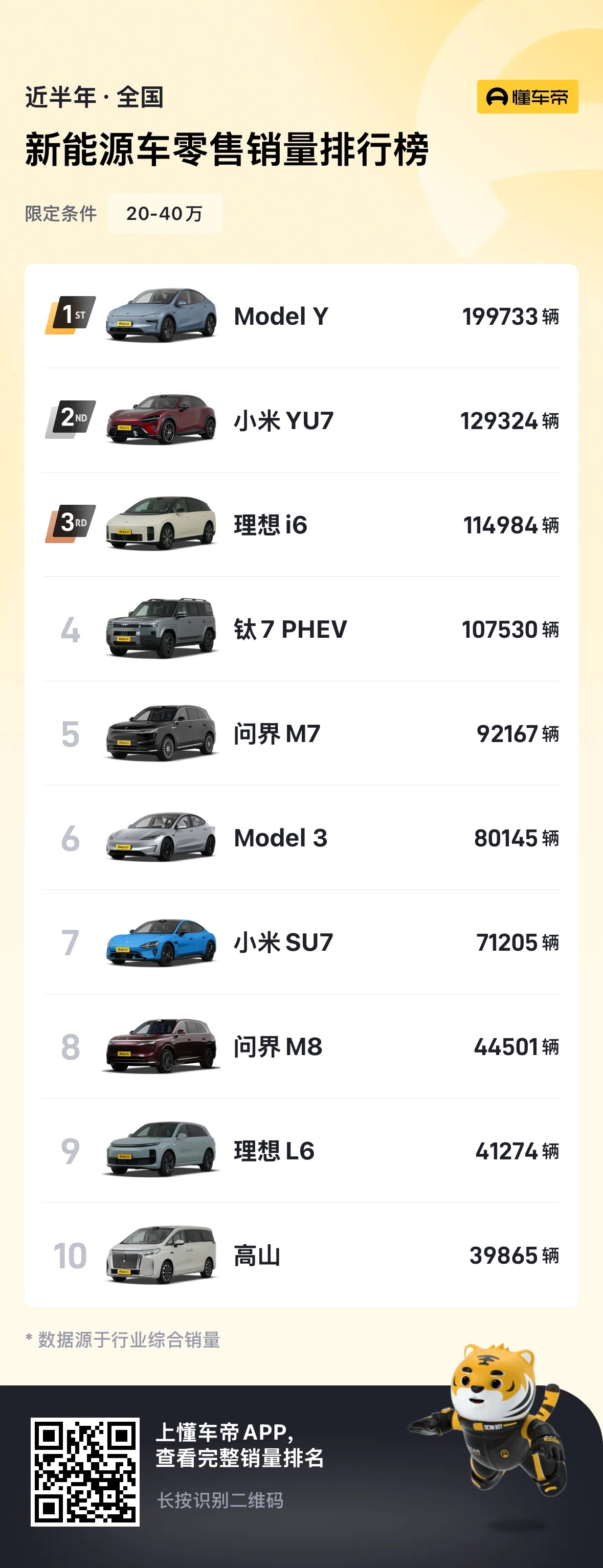 一直以来，卖得好的车有两类：一是经济实惠代步刚需型；二是安全好开好用改善型短短几