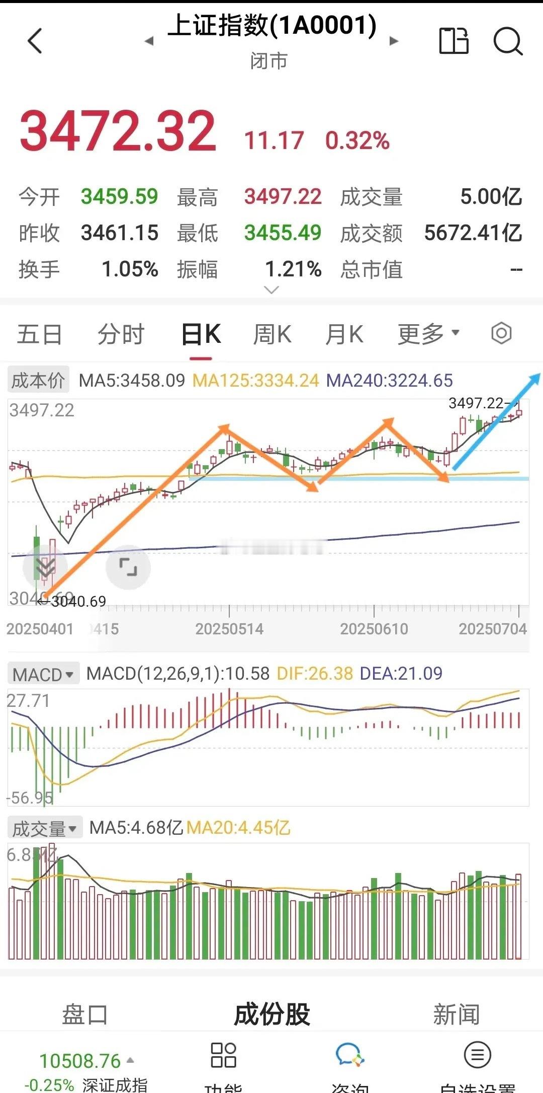 上证早知道     万变不离其宗。     日线上，3497.22没有顶分型结构