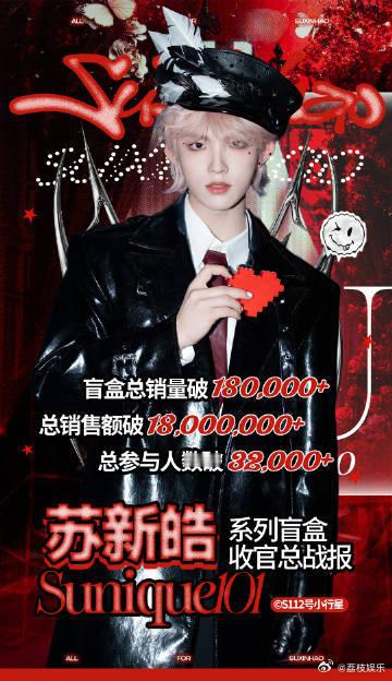 苏新皓盲盒销售额苏新皓盲盒收官战报 从开售到圆满结束，一路热度居高不下，最终交出