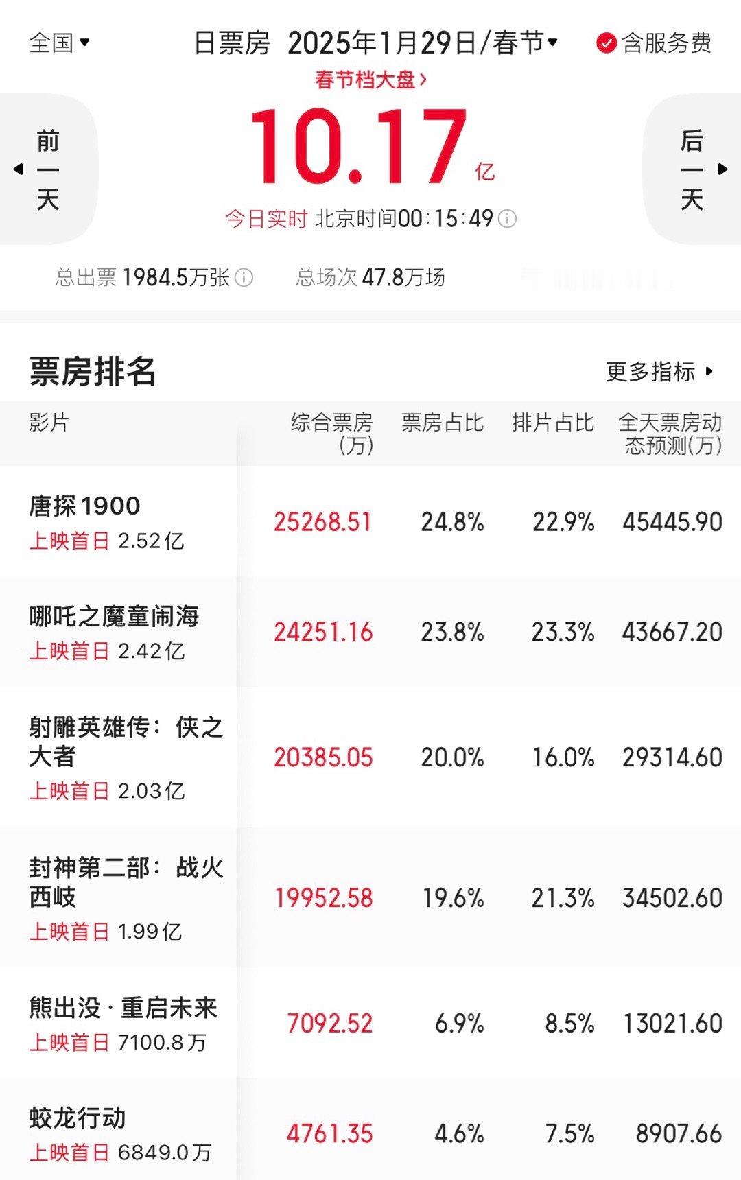 年初一春节档预售票房突破10亿了。 