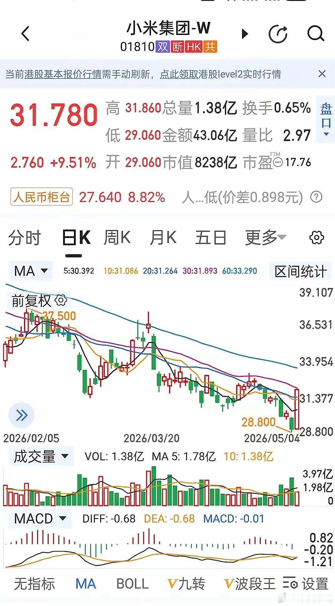 恒科指七连跌终迎绝地反击！小米暴涨近10%领涨科技股，这波反弹能走多远？憋了七个