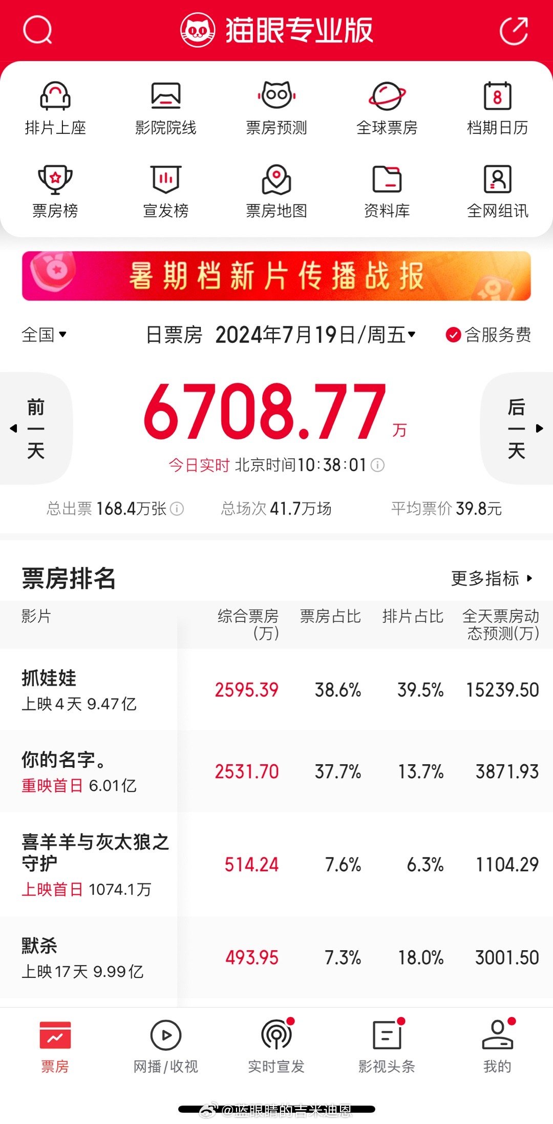 新海诚的《你的名字》内地今日重映，且重映首日票房第二名，上座率高达10.3%。 