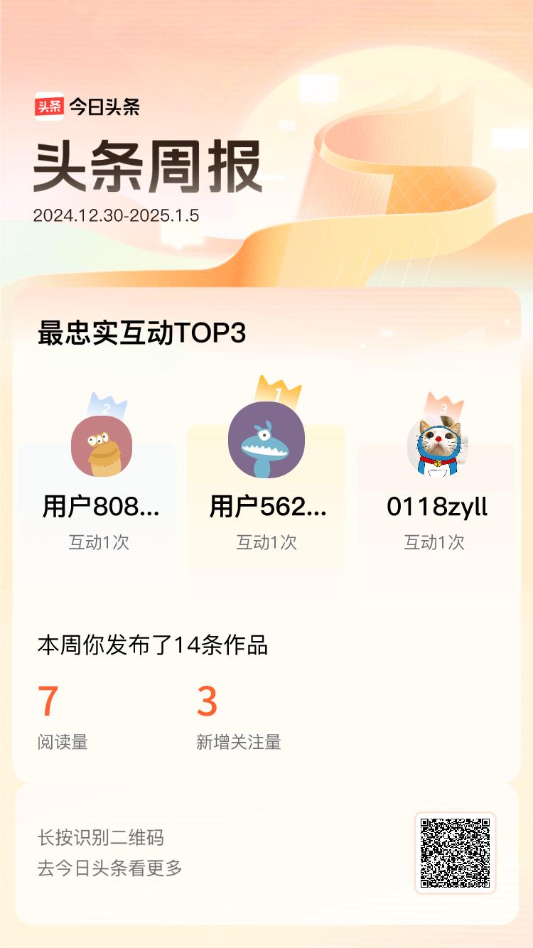 周报数据出炉！上周跟我互动最为频繁的小伙伴是@用户5621321762597@用