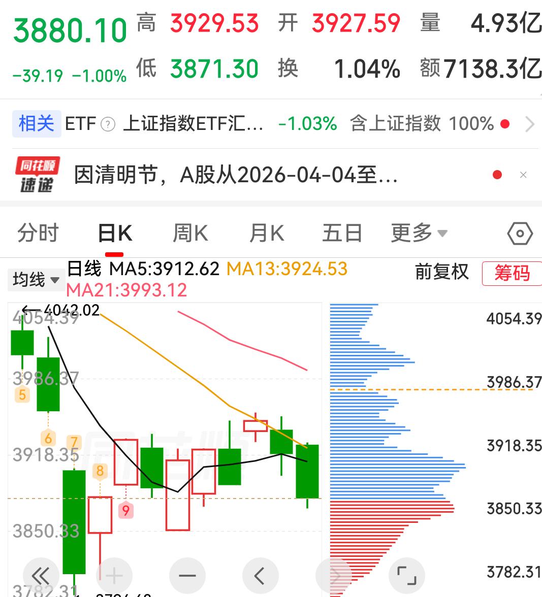 满屏皆绿！A股无情收割，散户：已无力吐槽

A股今日再度上演惨烈行情，三大指数集
