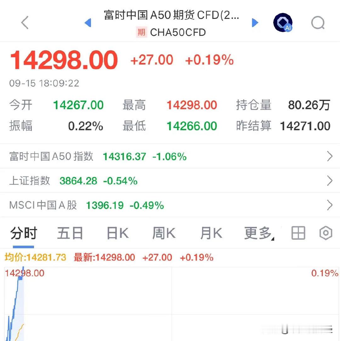 重磅利好消息A50期指直线拉涨，明天A股大概率触底反弹：2026年9月15日盘后