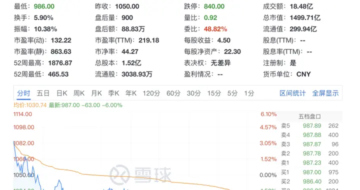 联讯仪器股价跌破千元关口，A股千元股仅剩贵州茅台