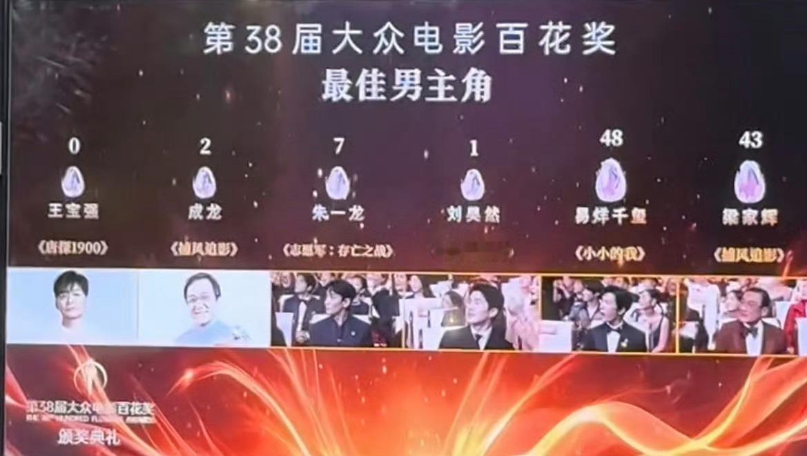 易烊千玺百花奖最佳男主基本是在四四和梁家辉之间，差距不大。恭喜四四，四四想要，四