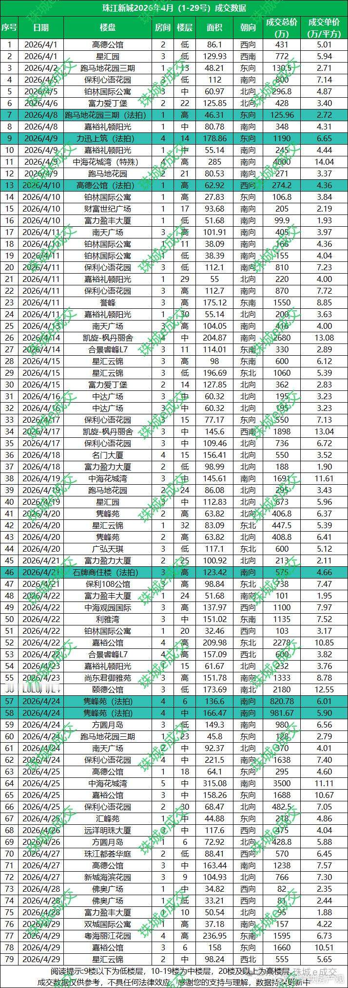 珠城这个月二手市场明显好于上个月 
