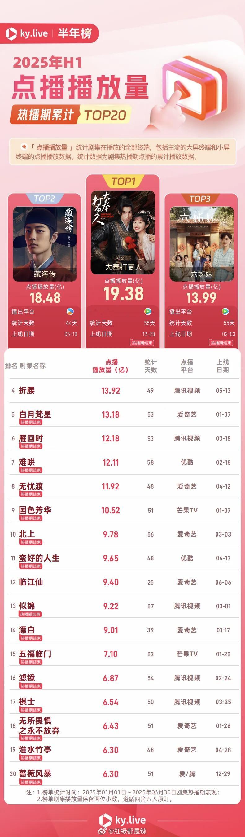 2025上半年点播播放量热播期累计/集均/日均前二十 ​​​