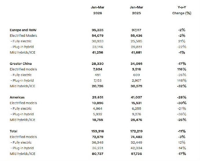 沃尔沃汽车发布一季度销量数据，一季度全球销量为 153,316 辆汽车，与 20