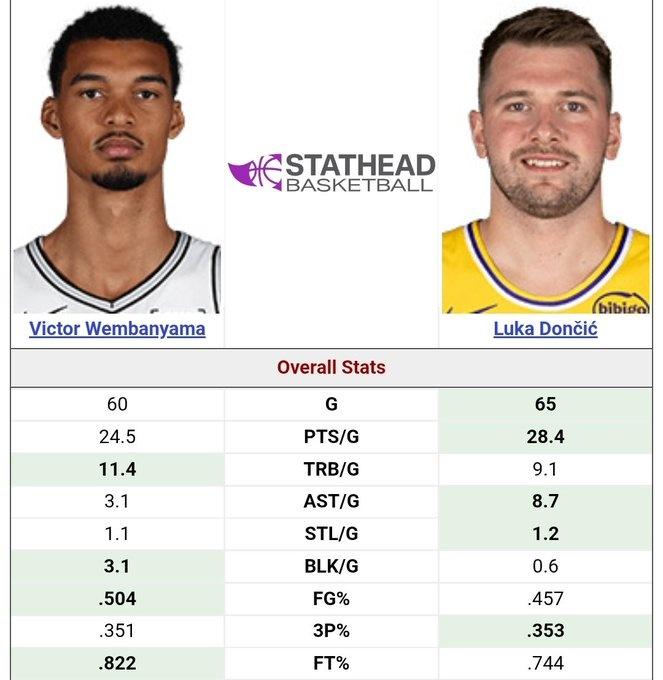 谁在领导联盟！22岁的文班亚马和22岁的东契奇谁更厉害？
   22岁文班场均2