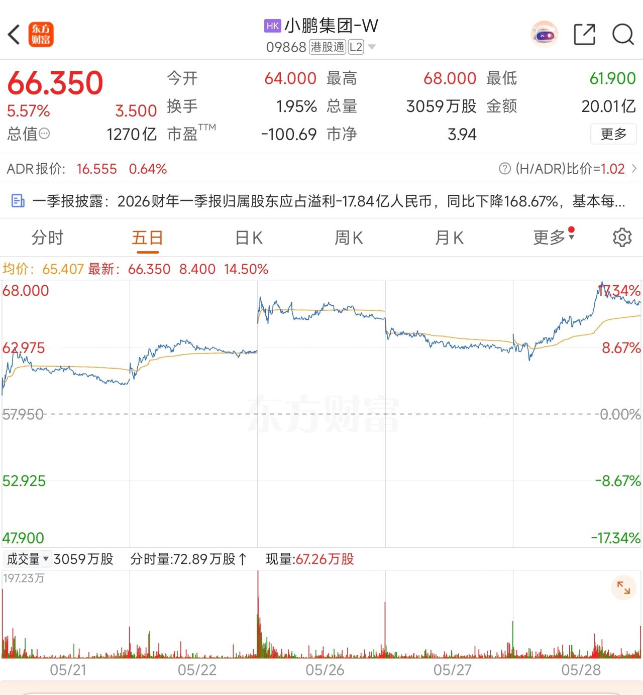小鹏Q1财报出来了，说实话，不太好看。

营收130.3亿，同比降了17.6%。