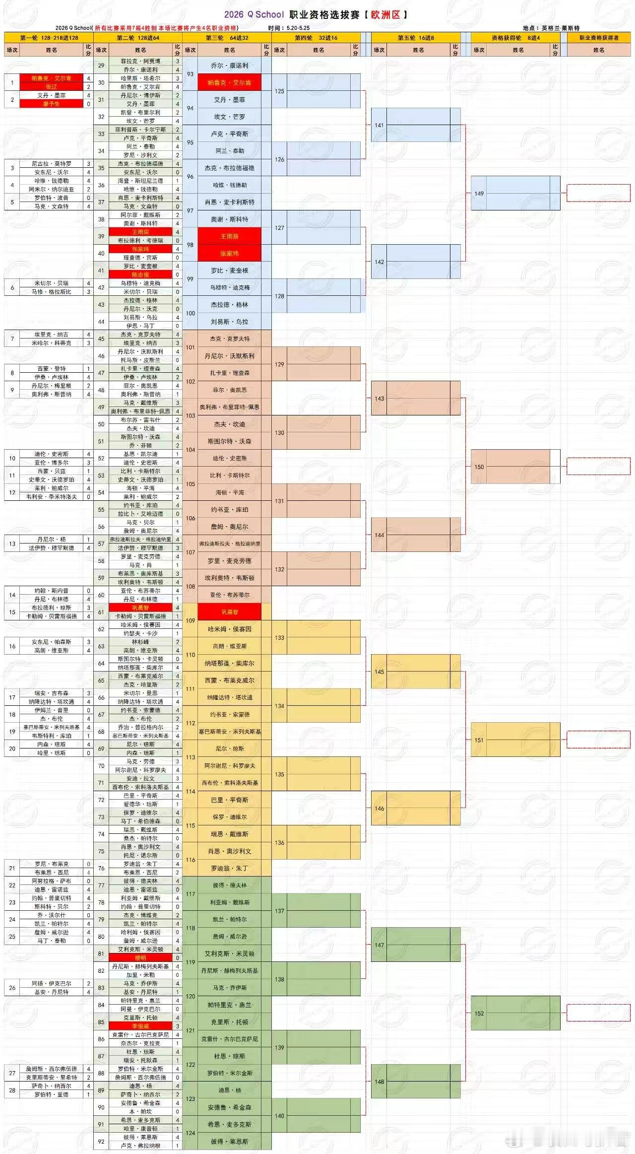 2026 QSchool 欧洲区(英国) 第一场  第四天中国选手帕鲁克艾尔肯、