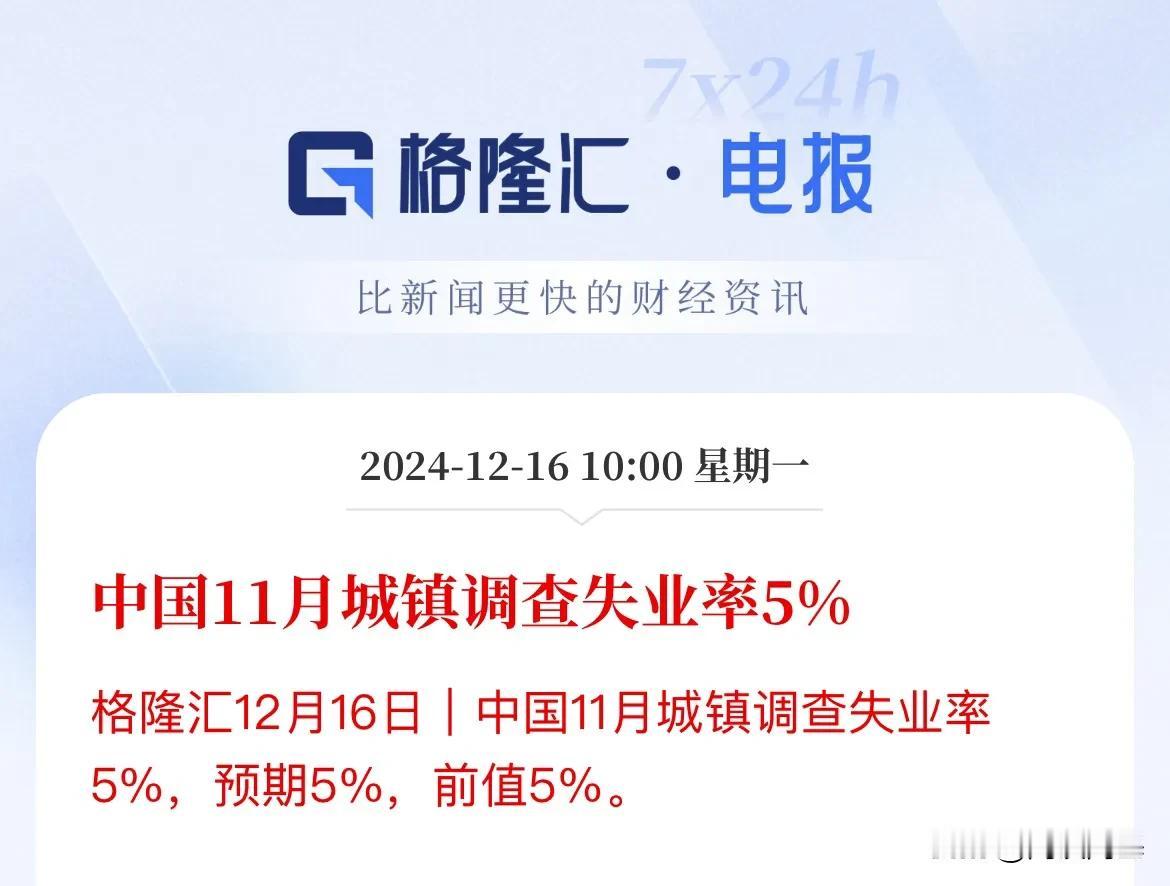 11月城镇调查失业率维持在5%，符合预期！

数据显示，11月城镇调查失业率为5