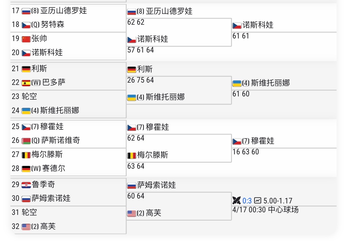 按照张帅定律，诺斯科娃将打进斯图加特500赛 决赛并拿到亚军感觉很有可能实现~ 