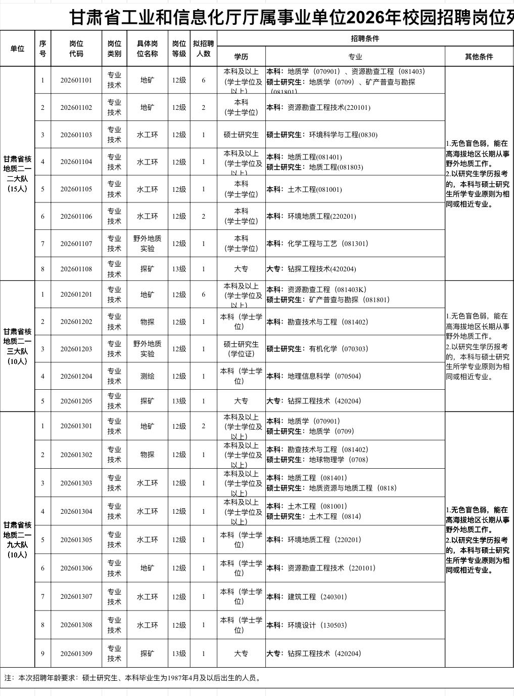 甘肃工信厅招35人！事业单位编制！
需要岗位表和报名方式回复：666  我发给你