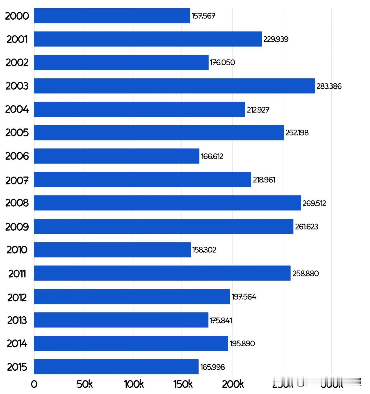选秀球员生涯得分：2000-2015

现在，2010 届的现役球员只剩下 1 