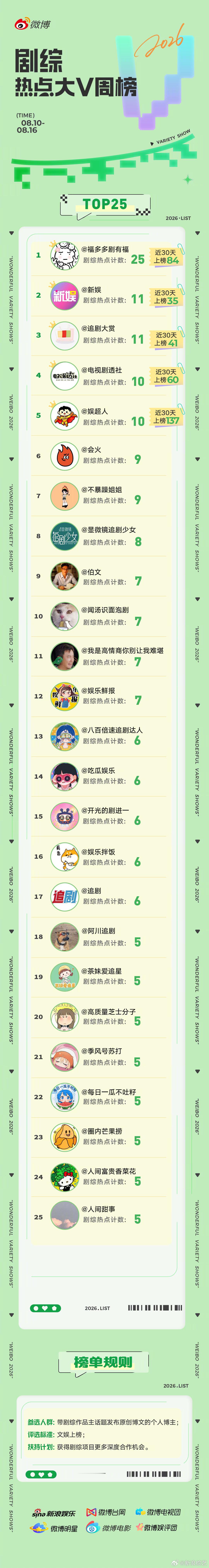 0810-0816剧综热点大v周榜来袭！TOP25一键速览剧综热点大V周榜恭喜本