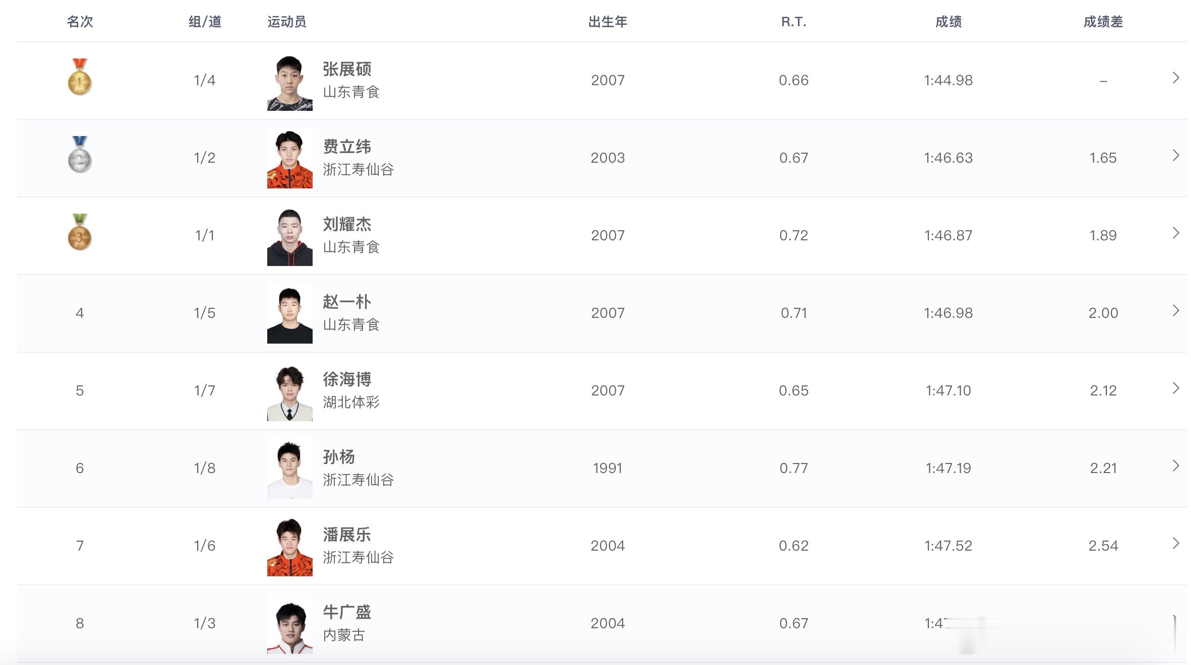 2026年全国游泳冠军赛 男子200米自由泳决赛成绩🏅张展硕 1:44.98 