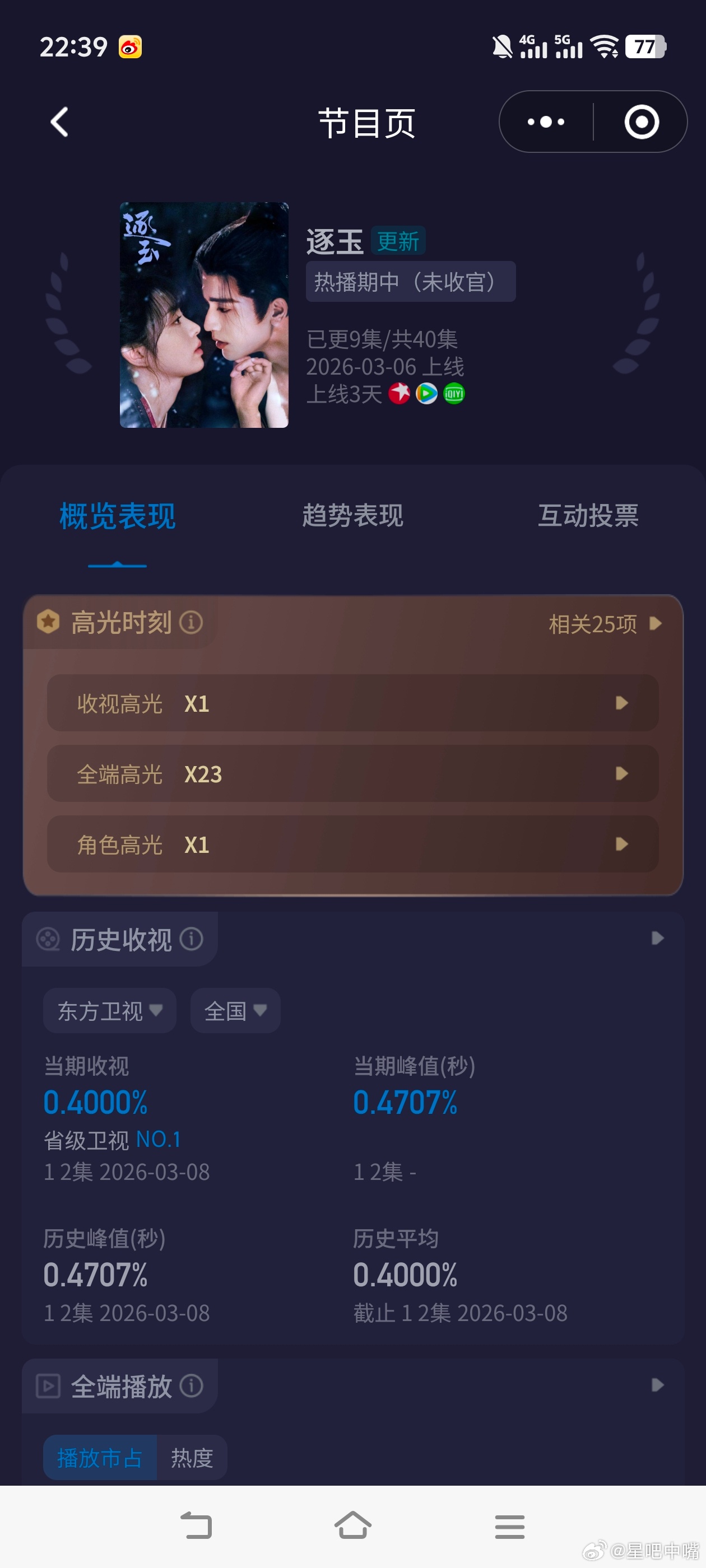 逐玉 出圈梗张凌赫 田曦薇《逐玉》首播收视：酷云平均0.4000，峰值0.470