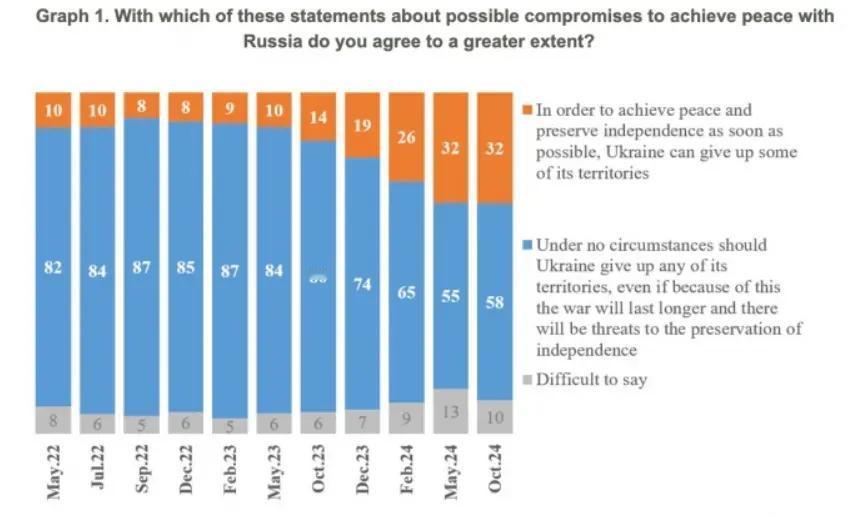 乌克兰国内的社会调查也说明，支持割让土地的人仍是少数。截至 10 月，准备向俄罗