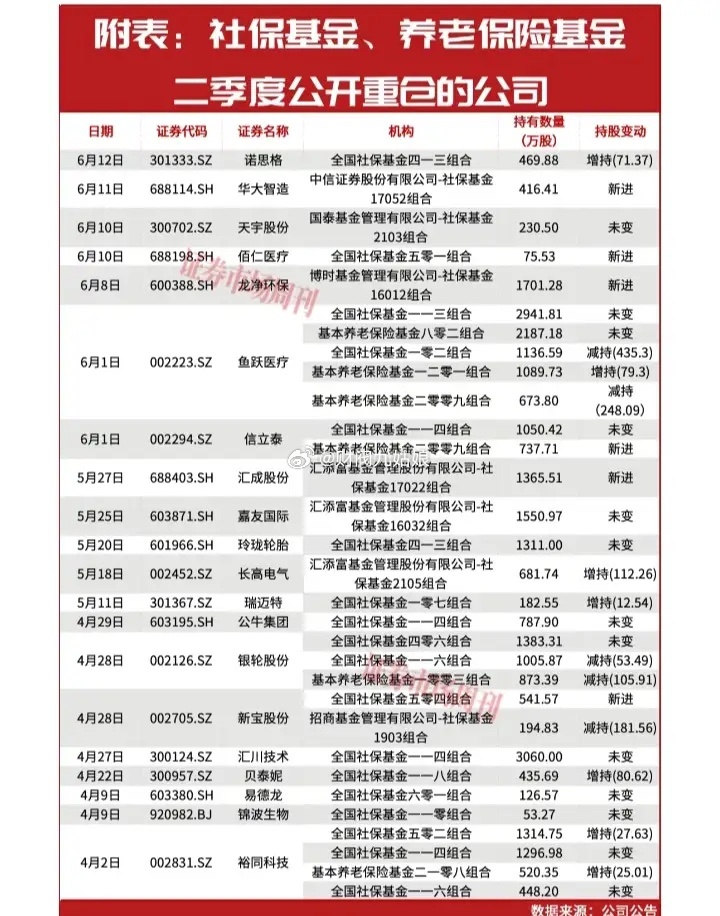 社保基金,养老保险基金二季度公开重仓的公司:以下图表展示的股票不构成投资建议，据