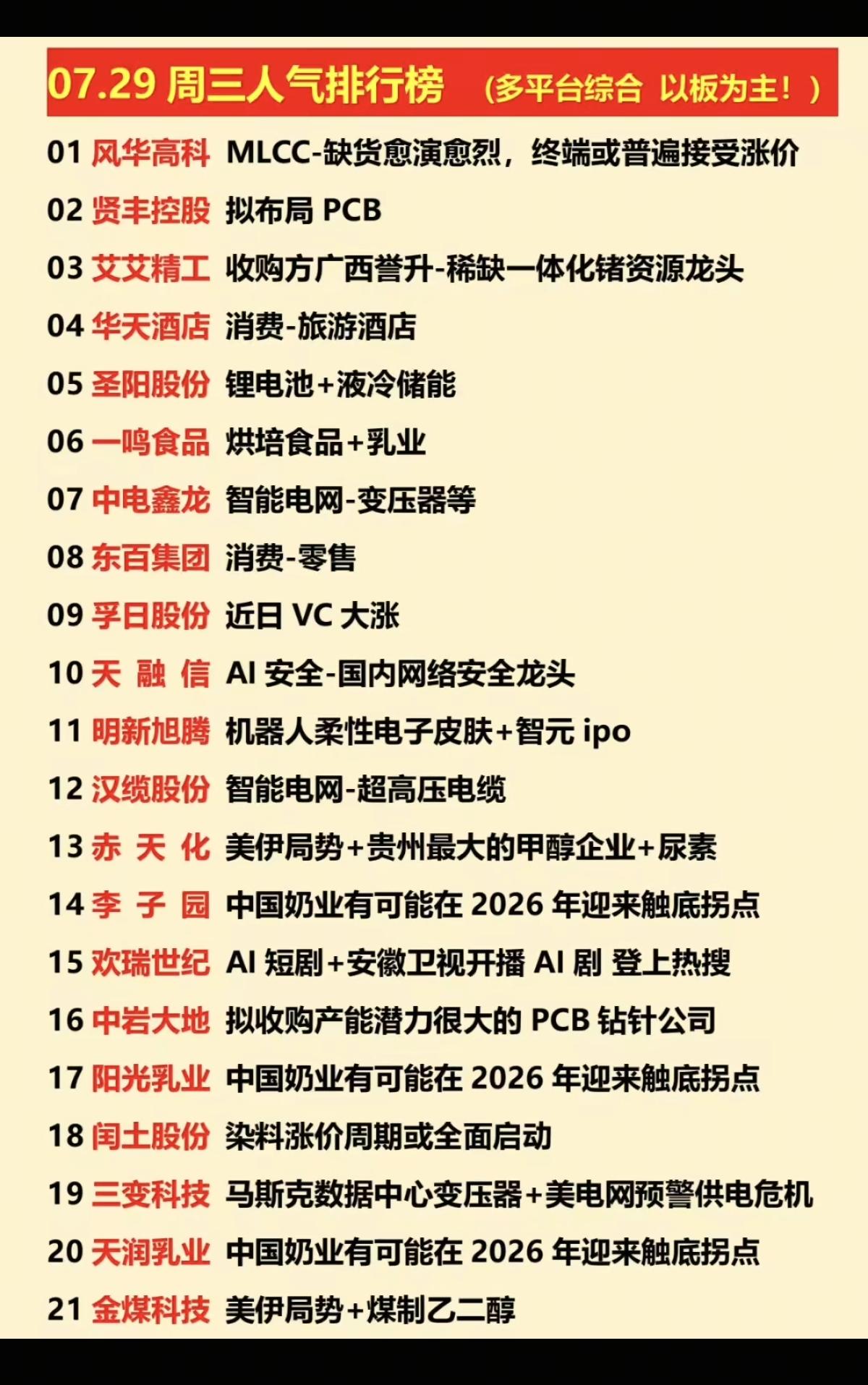 7.29周三  涨停板股票+人气榜！

1.消费旅游
2.消费食品
3.乳业奶业
