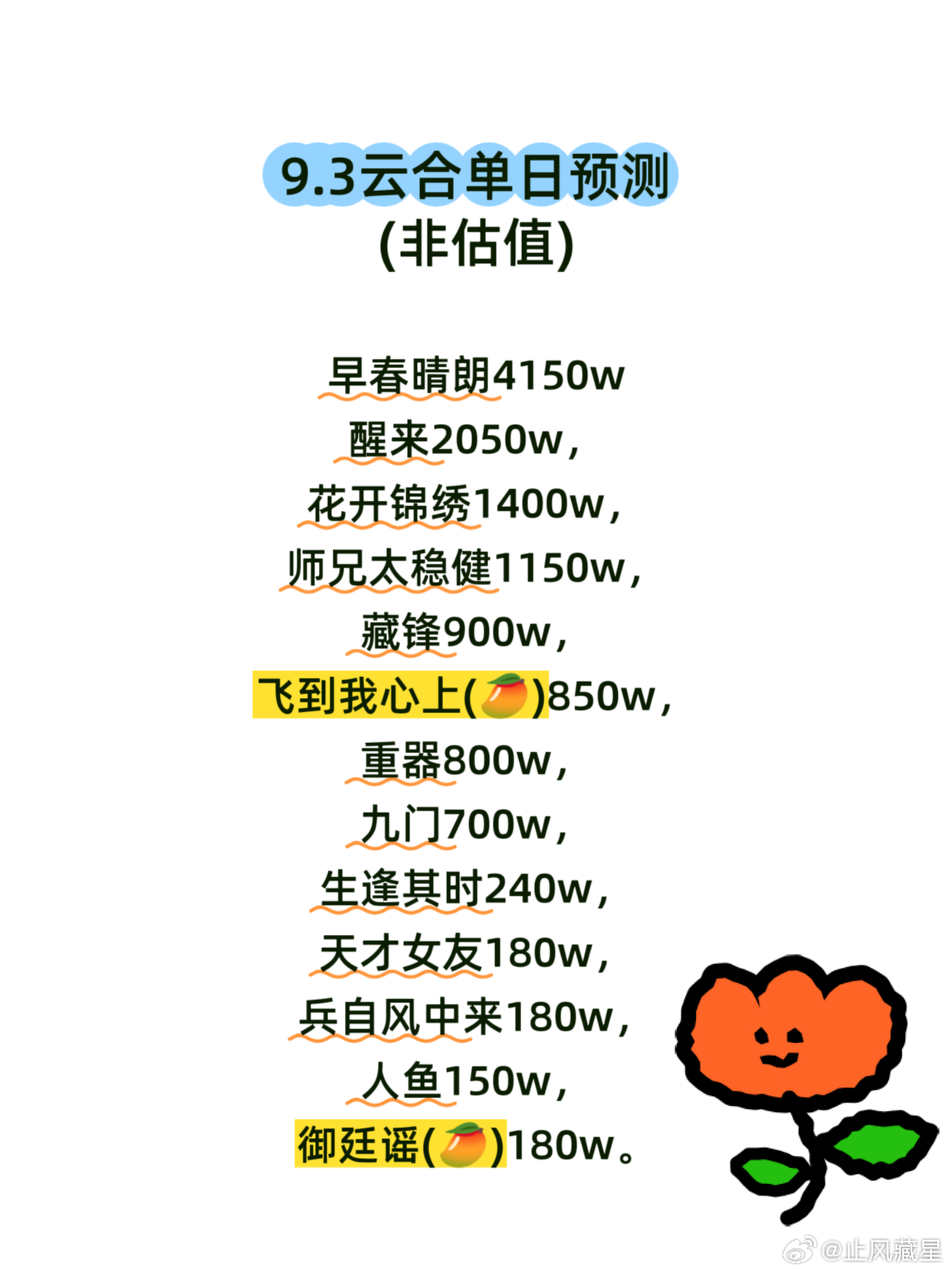 (9.3云合预测)早春晴朗持续良好上升势头，单更播放量稳定上涨，灯塔播放量新高6