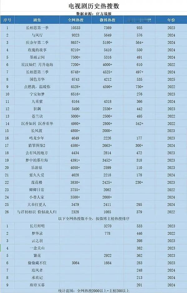 追风者就248个主榜热搜就跑万了，我的天呢这个破万太干了性价比太高了🙌🏻王一