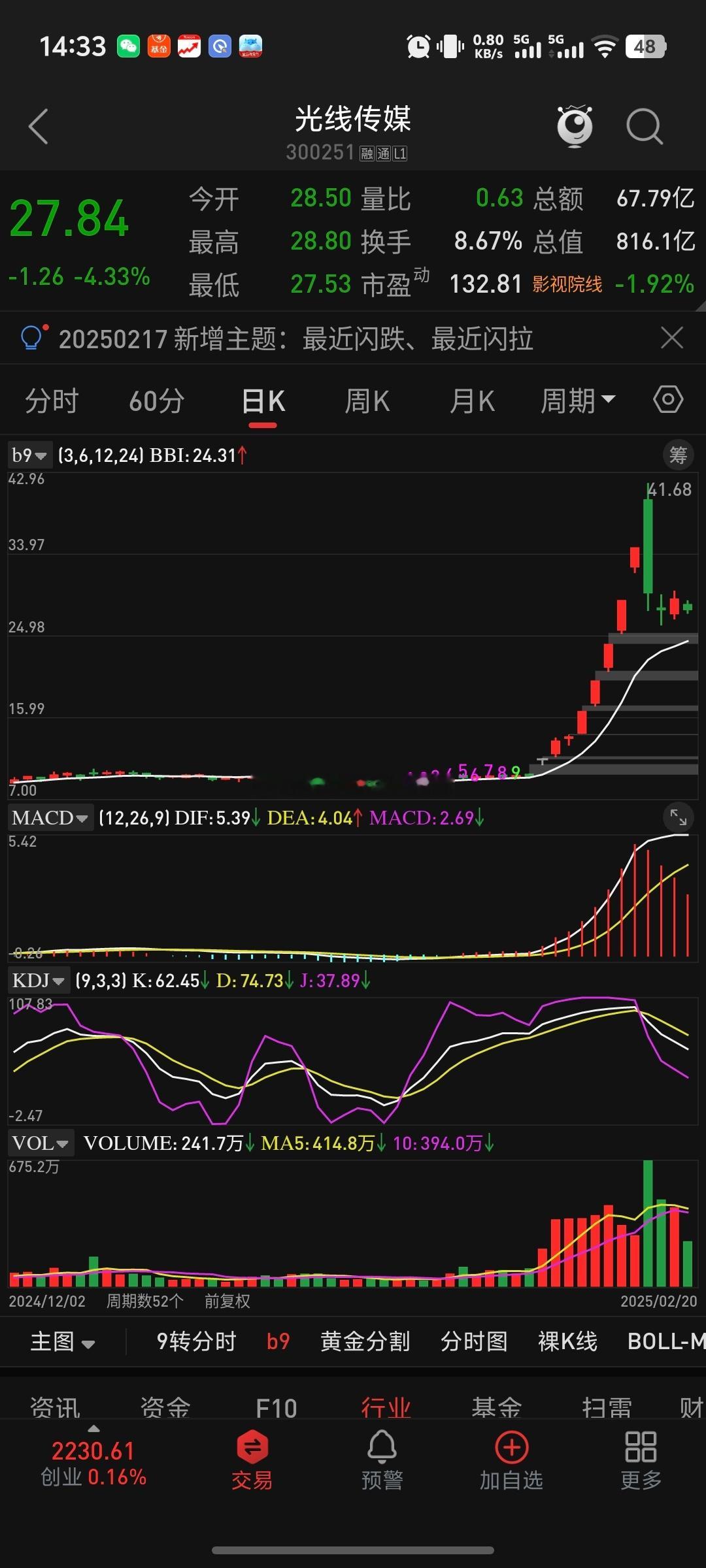 买光线股票2分钟亏3成以为手机坏了  还会有初生牛犊不怕虎的，现在去追涨吗？[笑