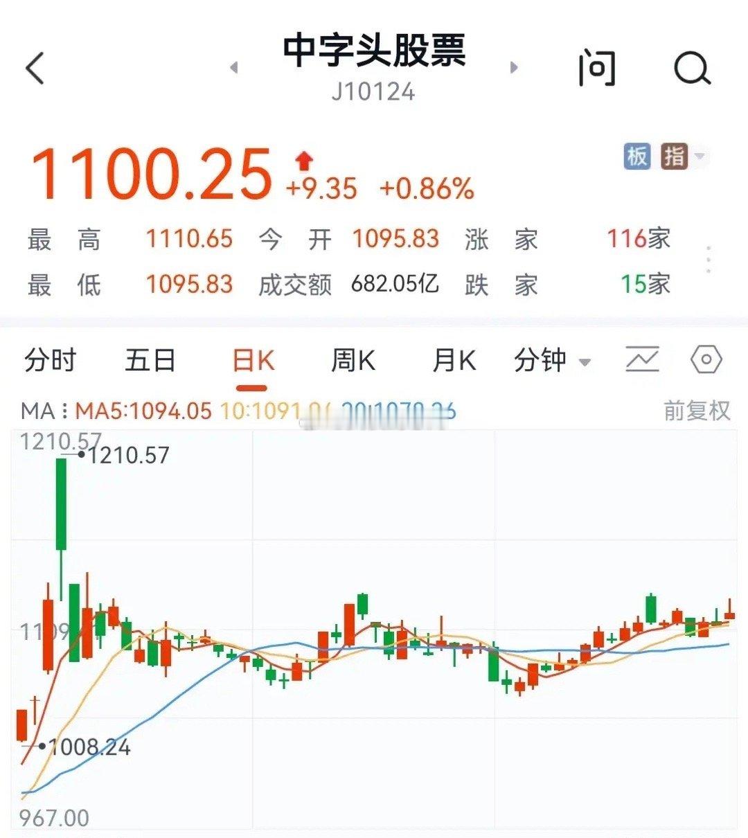 怎么也该轮到中字头涨一涨了吧！破净股比较集中的板块除了银行、钢铁、房地产外，中字