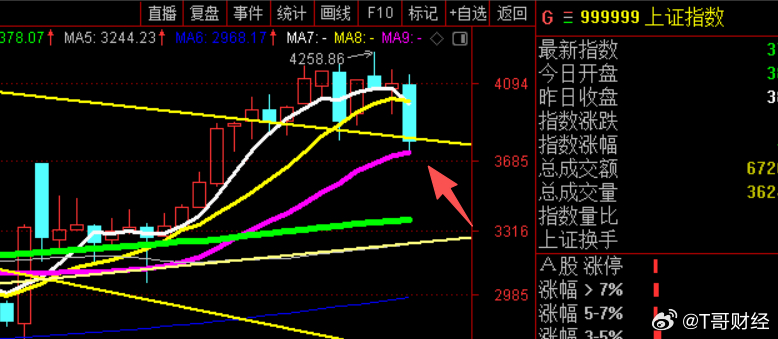 上证指数的月线突破回踩动作。A股行情
