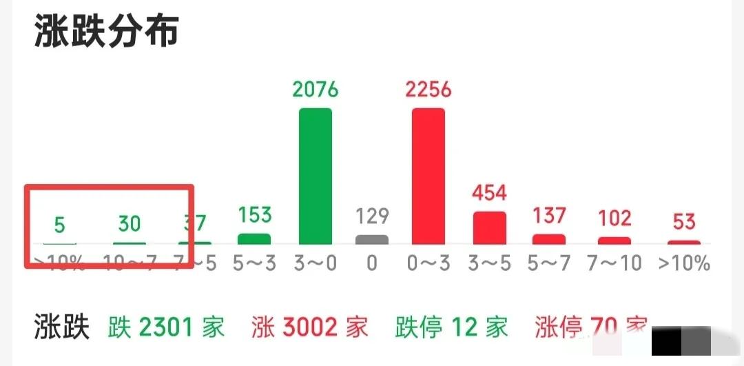 下周一别抱太多期待了！我敢说大概率是普跌行情，就是那种上涨家数只有一千多家的冷清