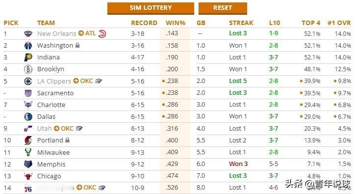 状元概率9.8%！雷霆队做梦都会笑醒！

今天，快船队以123-140惨负热火队