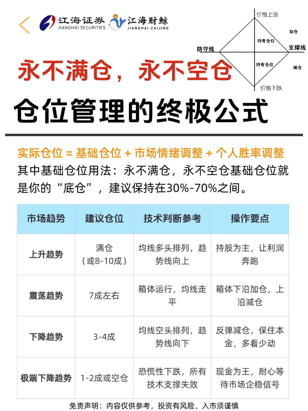 🔥永不满仓，永不空仓，仓位管理的终极公式