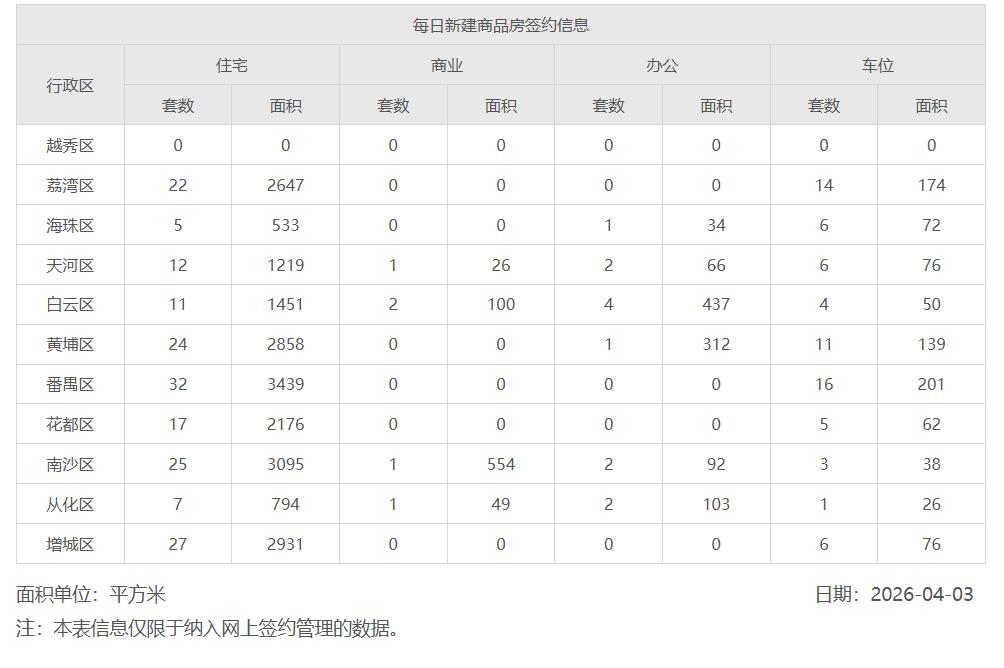 2026年4月3日，星期五，广州市新房住宅日网签量182套
2026年4月4日，