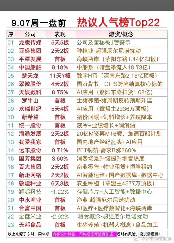 9月7日周一，盘前人气排行榜 今日看盘a股财经﻿股票 ​​​