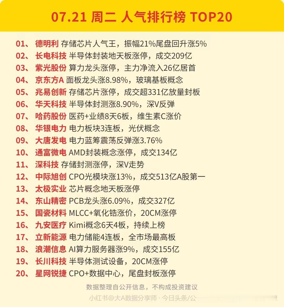 大奇迹日暴力反弹！科创50暴涨10多点！7.21大A人气榜与资金流入流出情况 