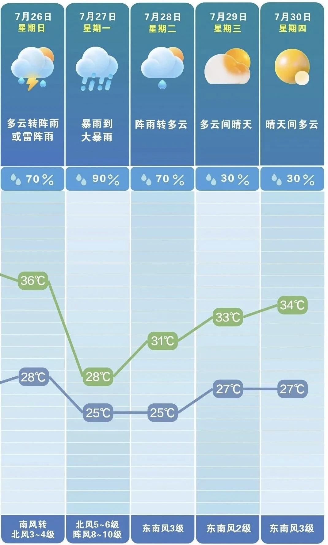 台风“红霞”携风裹雨，气势汹汹逼近星城。长沙市气象局于7月25日深夜拉响警报——
