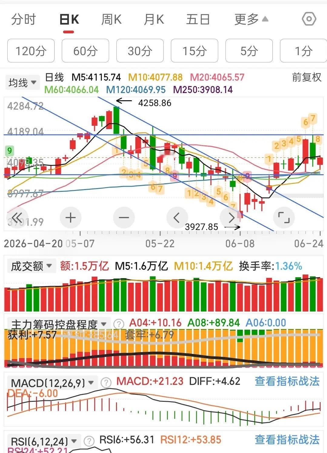 科技股全面大反弹，究竟是昨天在诱空还是今天在诱多？从量能与筹码集中度来看，昨天与